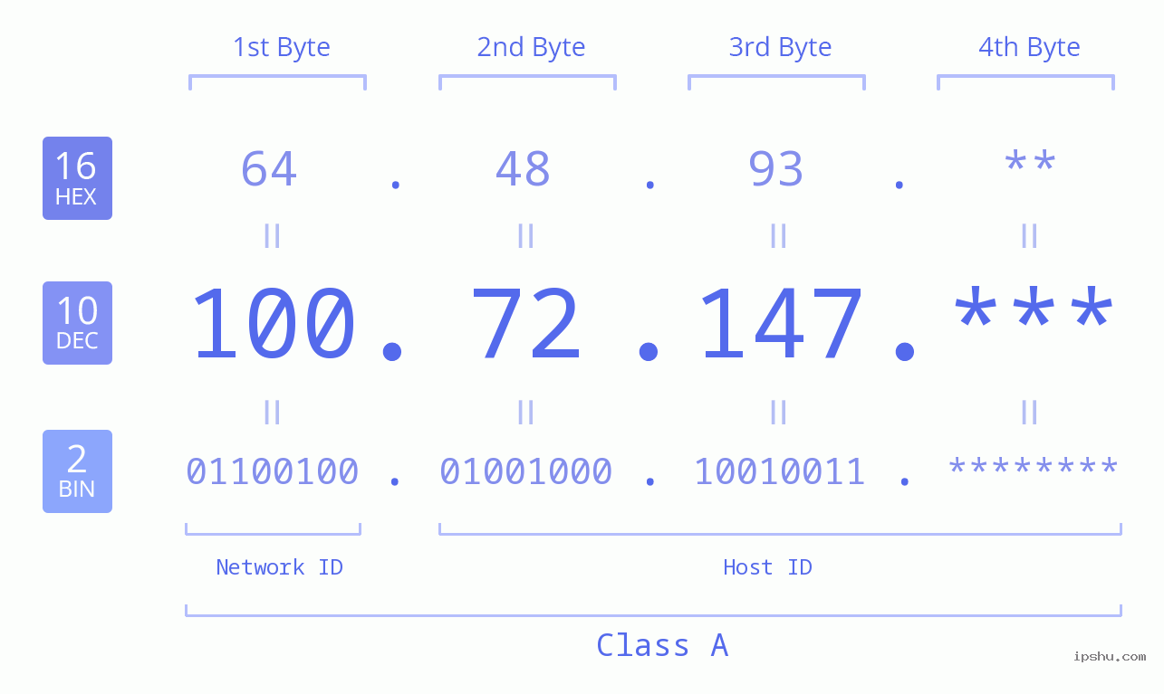 IP Address: 100.72.147 Data Structure Chart BIN DEC HEX IPv4: 100.72.147 Network Class, Net ID, Host ID