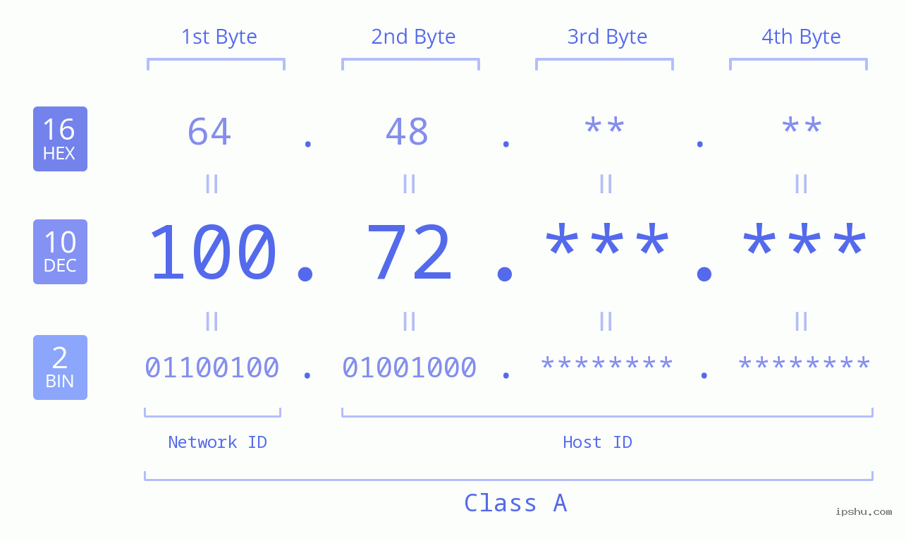 IPv4: 100.72 Network Class, Net ID, Host ID