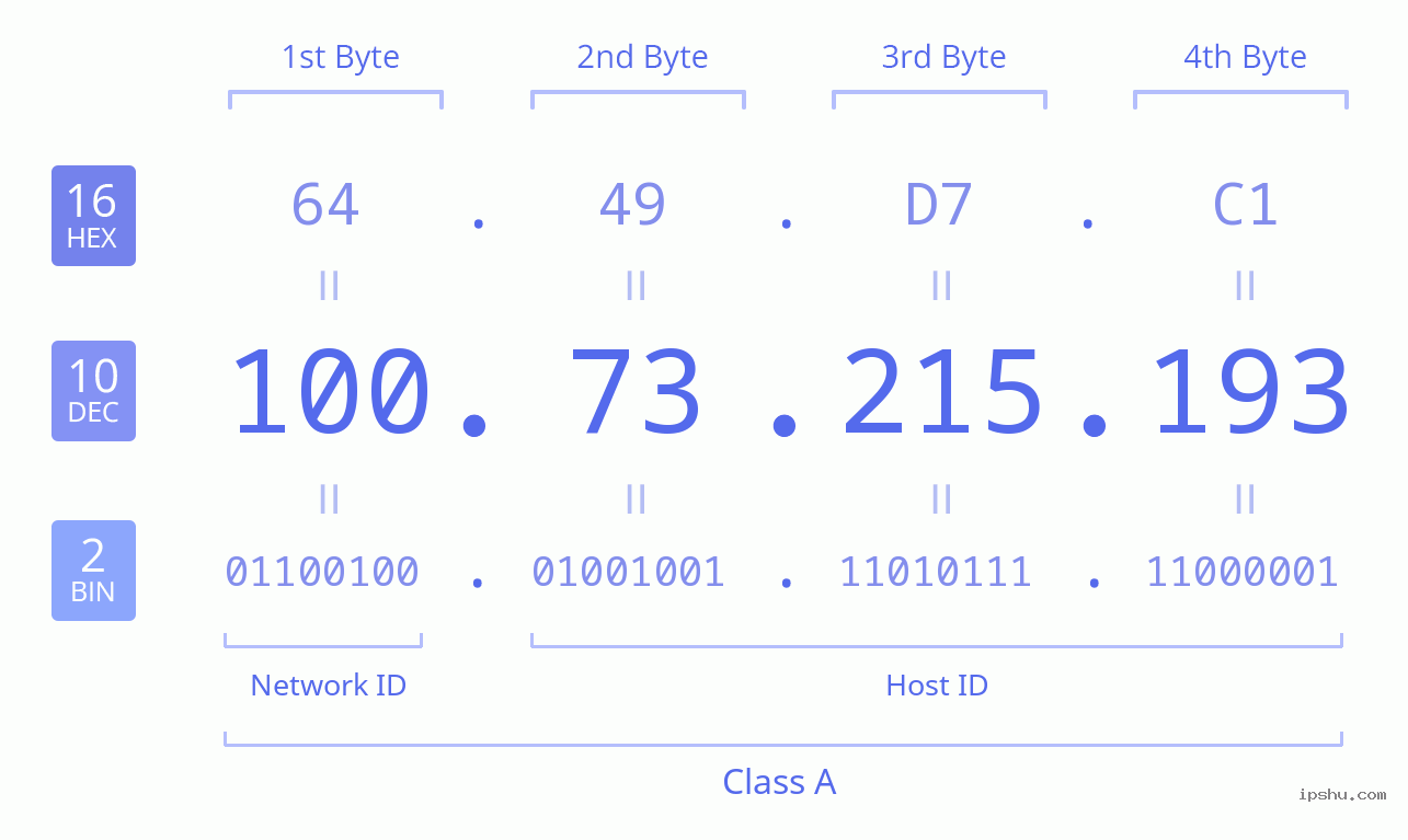 IPv4: 100.73.215.193 Network Class, Net ID, Host ID