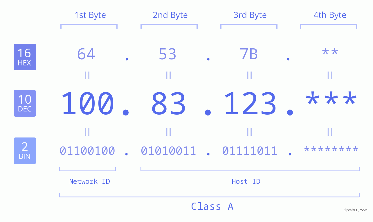 IP Address: 100.83.123 Data Structure Chart BIN DEC HEX IPv4: 100.83.123 Network Class, Net ID, Host ID