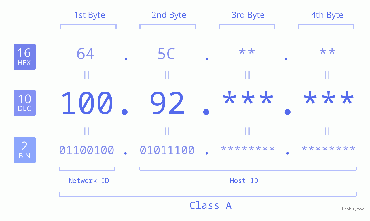 IPv4: 100.92 Network Class, Net ID, Host ID