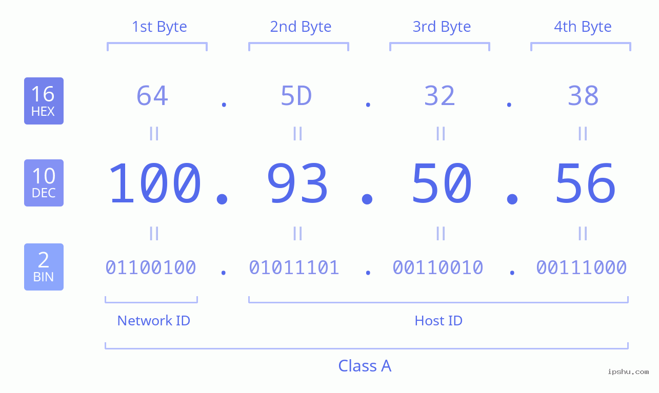 IPv4: 100.93.50.56 Network Class, Net ID, Host ID