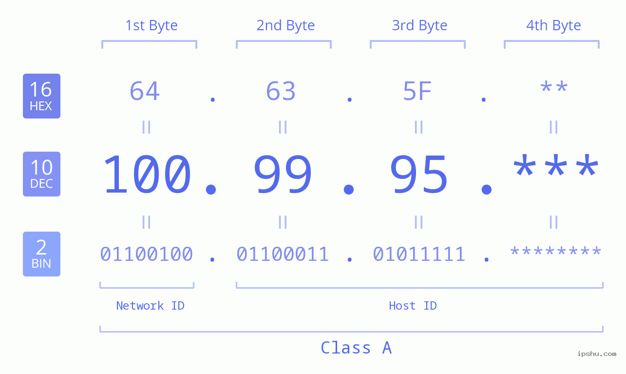 IP Address: 100.99.95 Data Structure Chart BIN DEC HEX IPv4: 100.99.95 Network Class, Net ID, Host ID