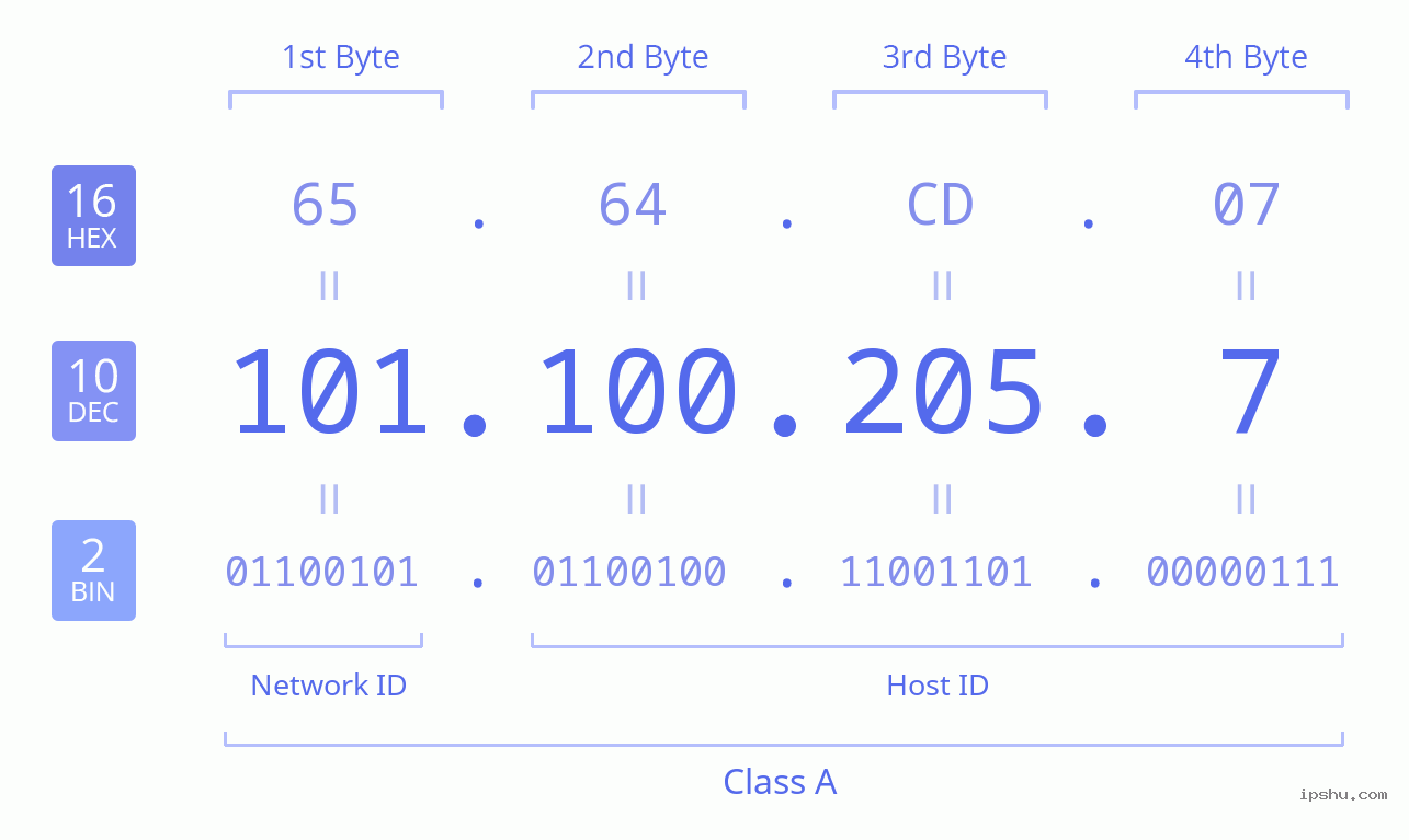 IPv4: 101.100.205.7 Network Class, Net ID, Host ID