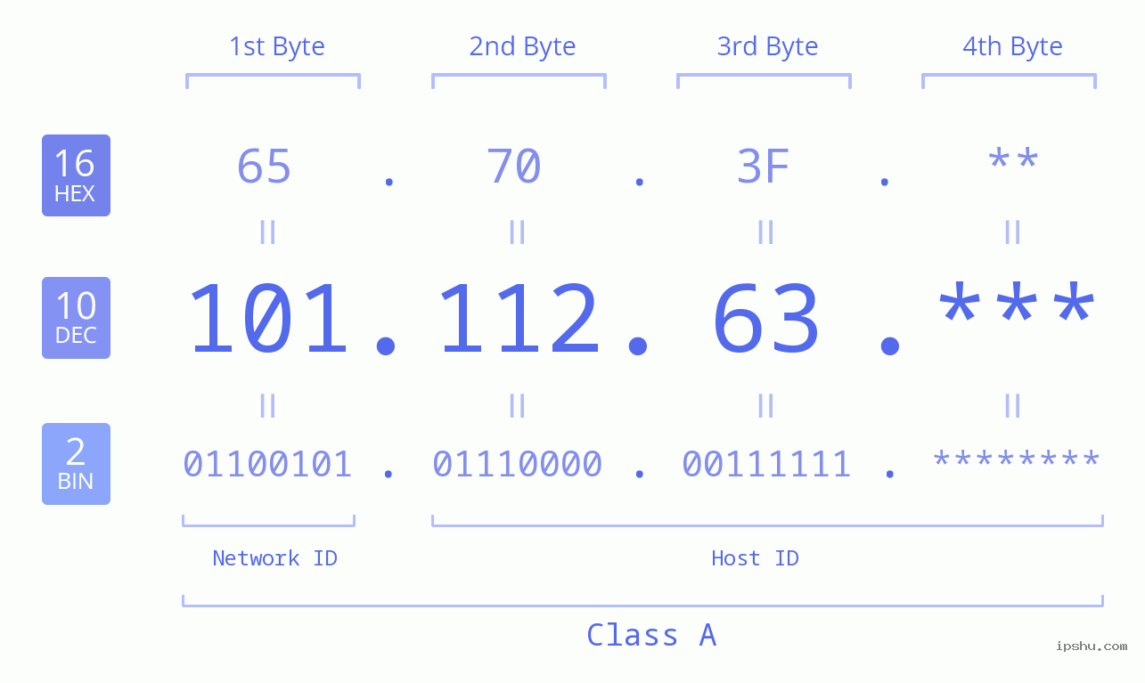 IP Address: 101.112.63 Data Structure Chart BIN DEC HEX IPv4: 101.112.63 Network Class, Net ID, Host ID