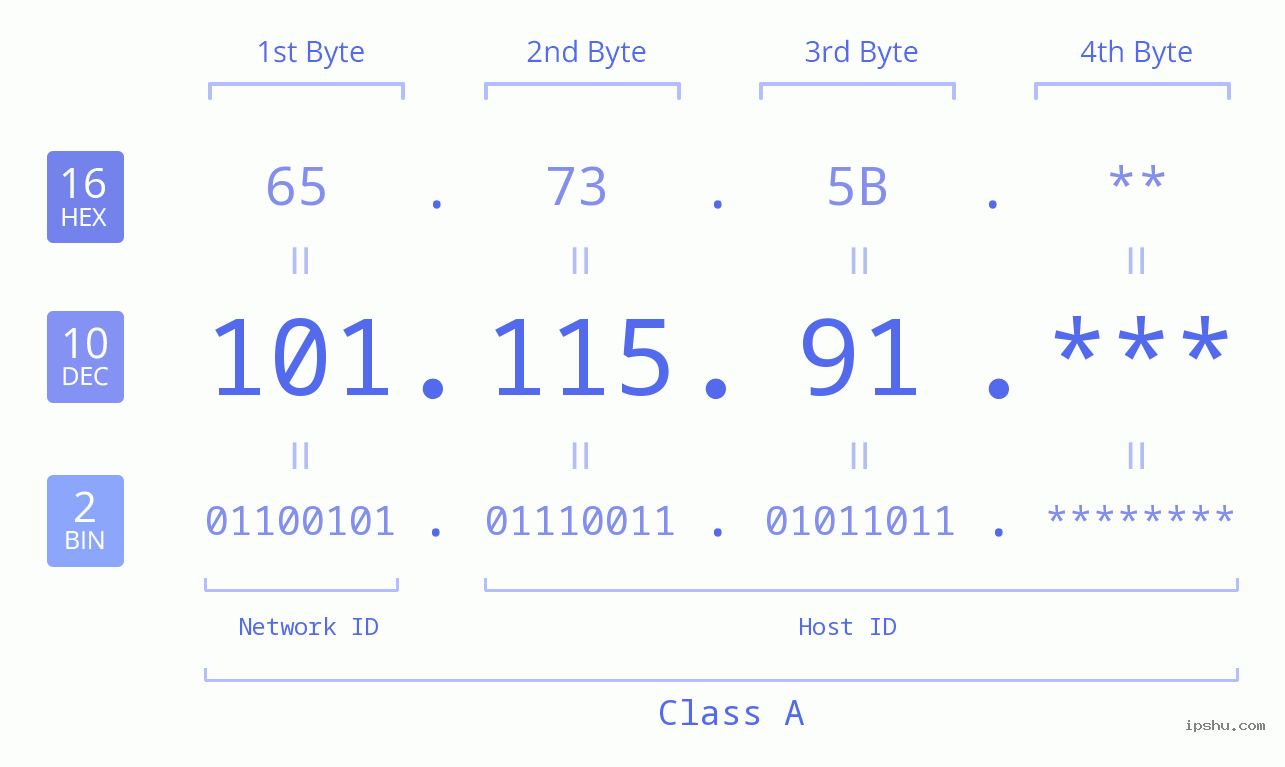 IPv4: 101.115.91 Network Class, Net ID, Host ID