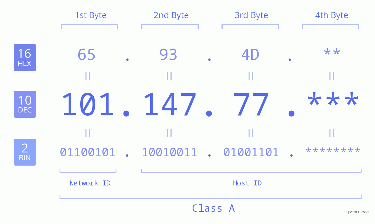 IP Address: 101.147.77 Data Structure Chart BIN DEC HEX IPv4: 101.147.77 Network Class, Net ID, Host ID