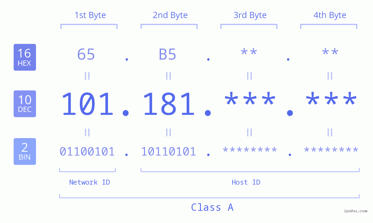 IPv4: 101.181 Network Class, Net ID, Host ID