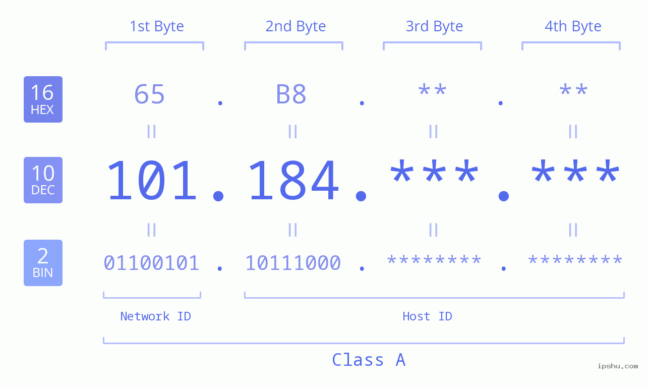 IP Address: 101.184 Data Structure Chart BIN DEC HEX IPv4: 101.184 Network Class, Net ID, Host ID