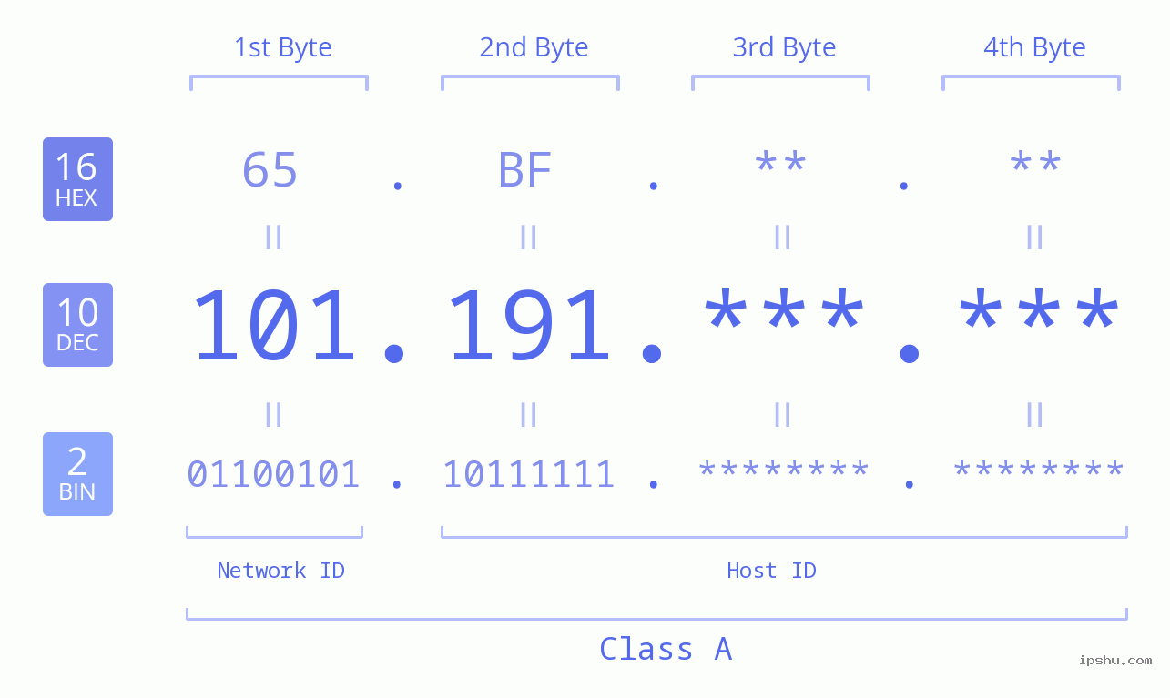 IPv4: 101.191 Network Class, Net ID, Host ID