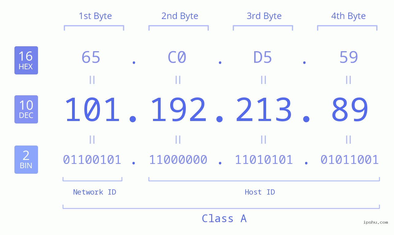 IPv4: 101.192.213.89 Network Class, Net ID, Host ID