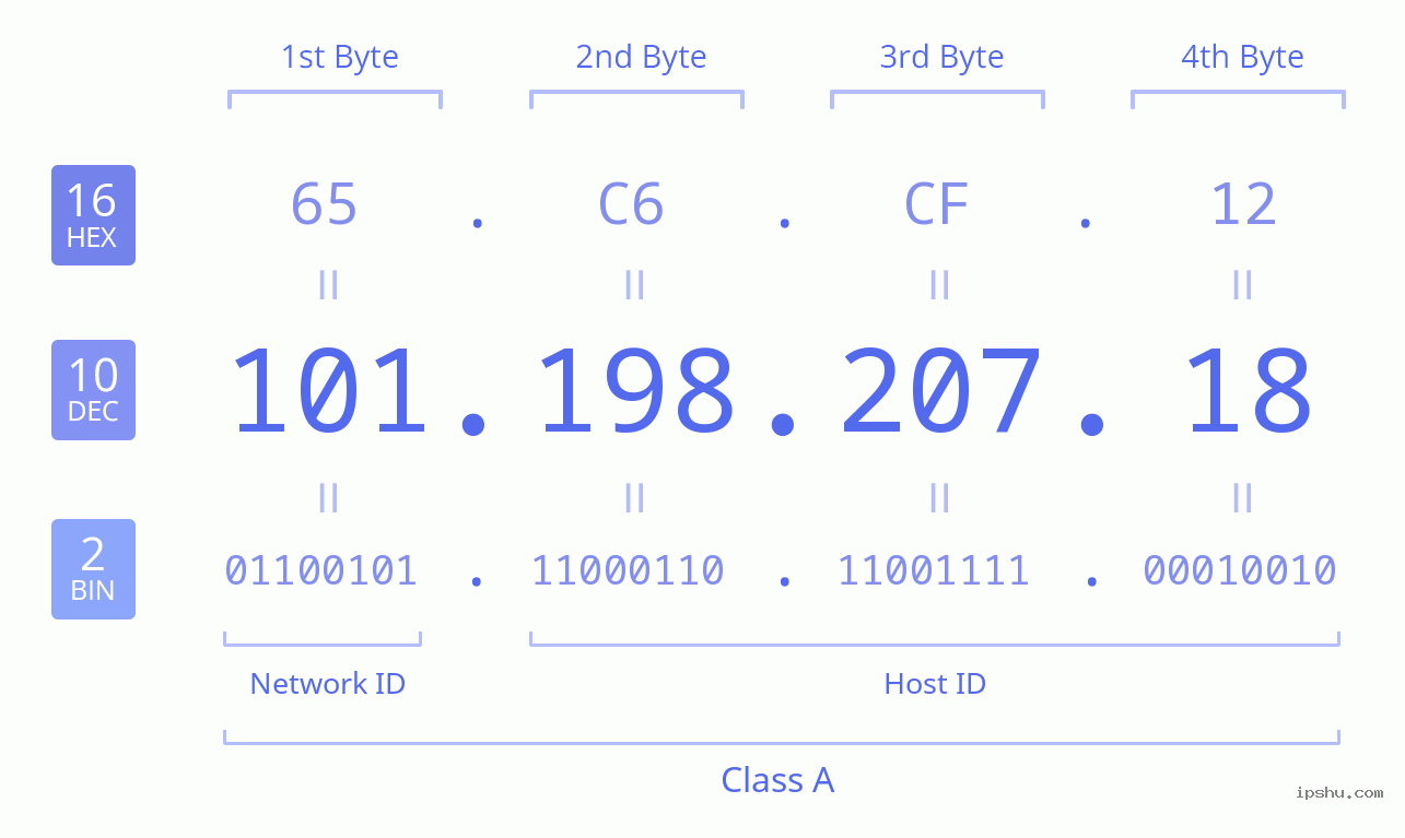 IPv4: 101.198.207.18 Network Class, Net ID, Host ID