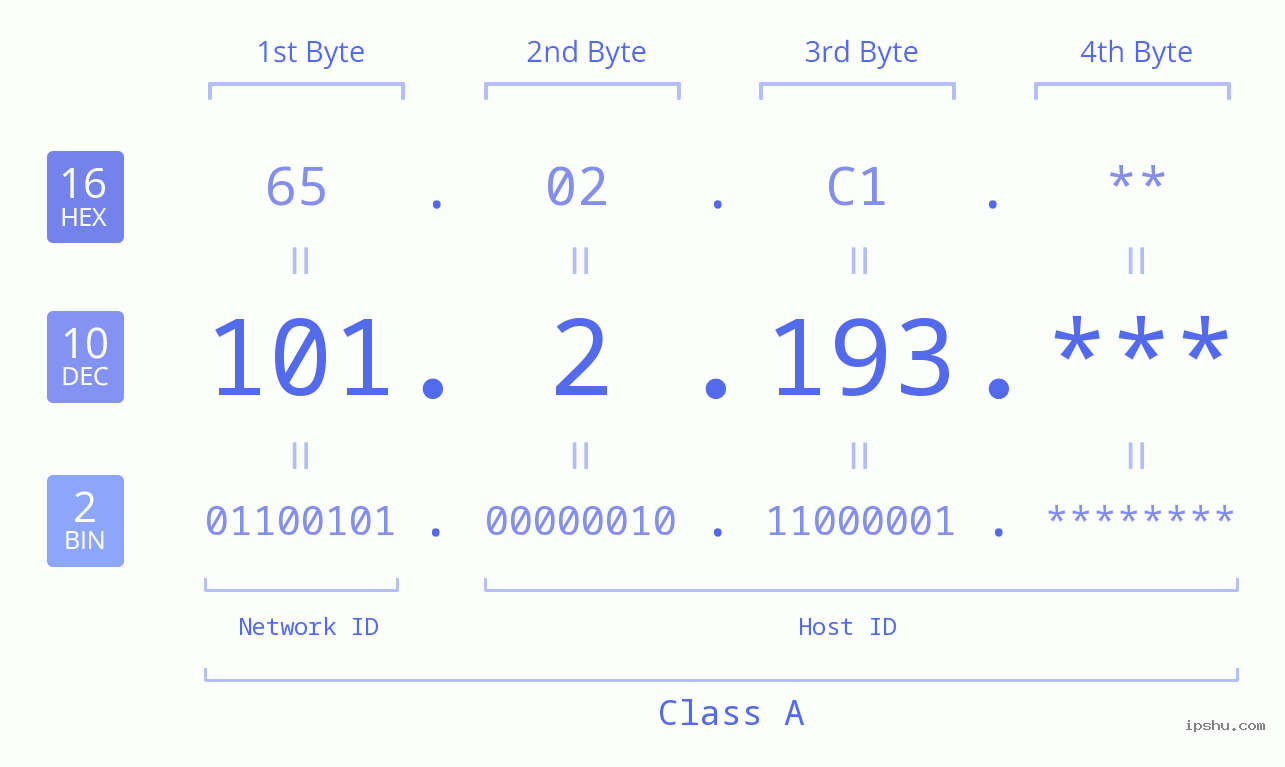 IP Address: 101.2.193 Data Structure Chart BIN DEC HEX IPv4: 101.2.193 Network Class, Net ID, Host ID