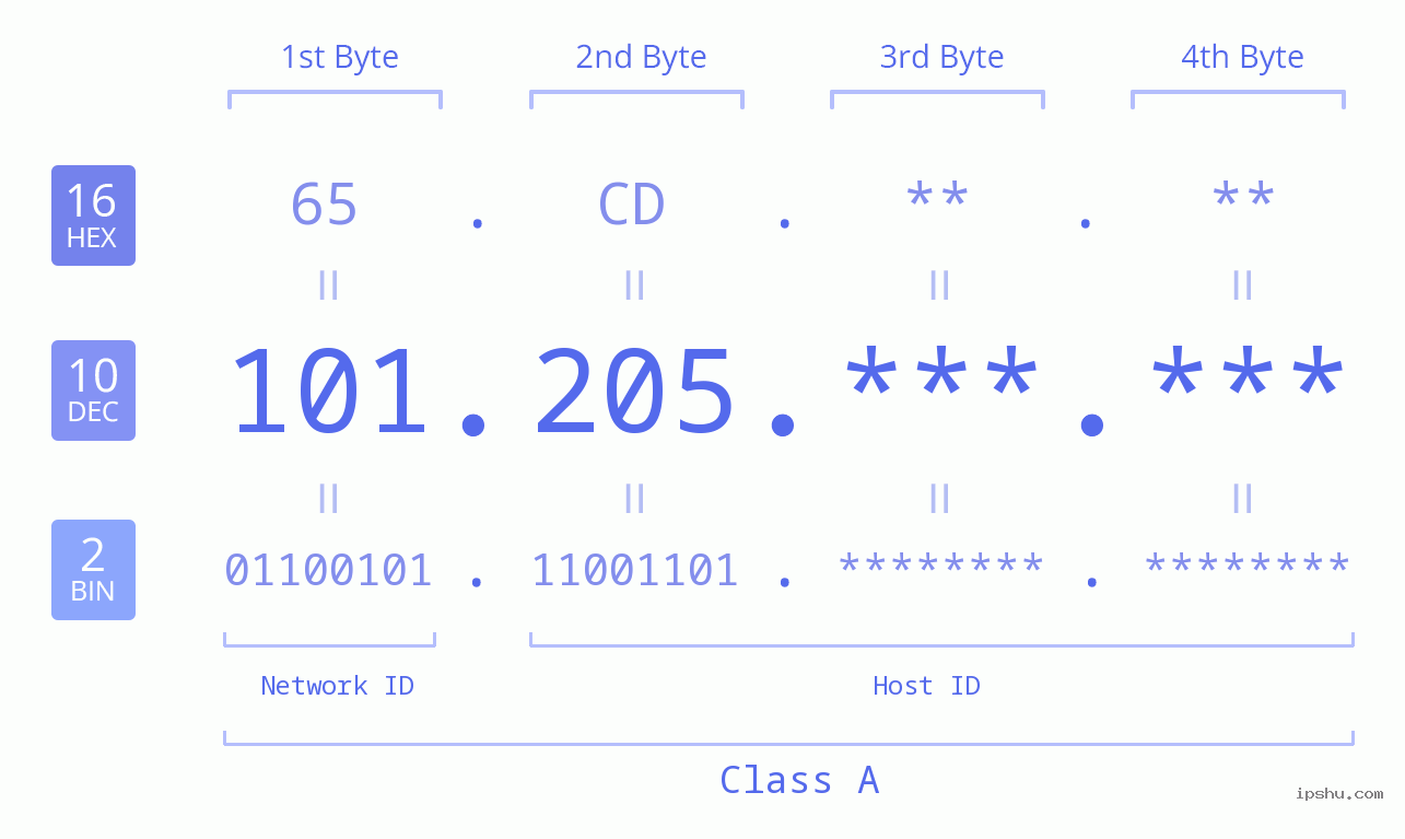 IPv4: 101.205 Network Class, Net ID, Host ID