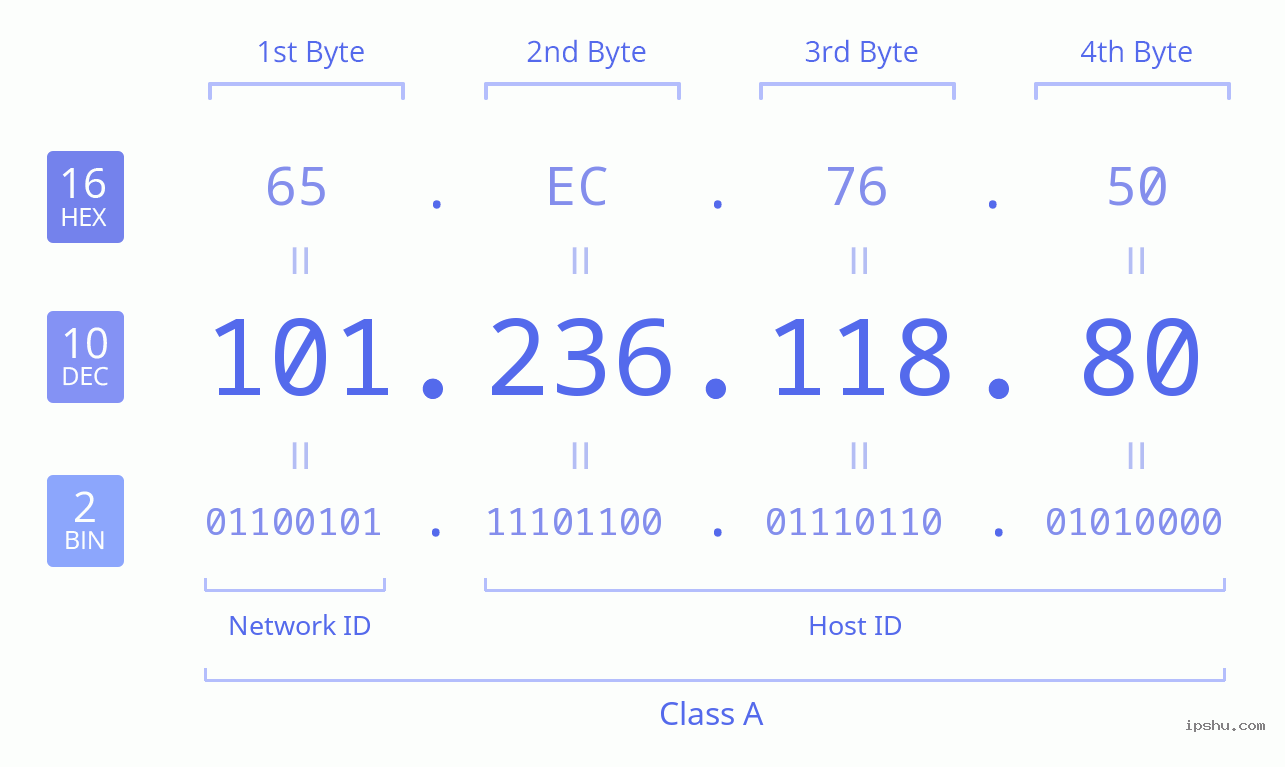 IPv4: 101.236.118.80 Network Class, Net ID, Host ID