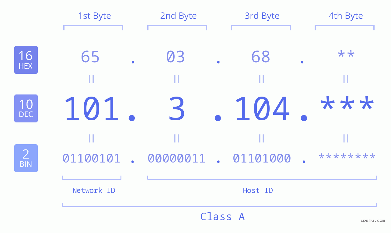 IP Address: 101.3.104 Data Structure Chart BIN DEC HEX IPv4: 101.3.104 Network Class, Net ID, Host ID