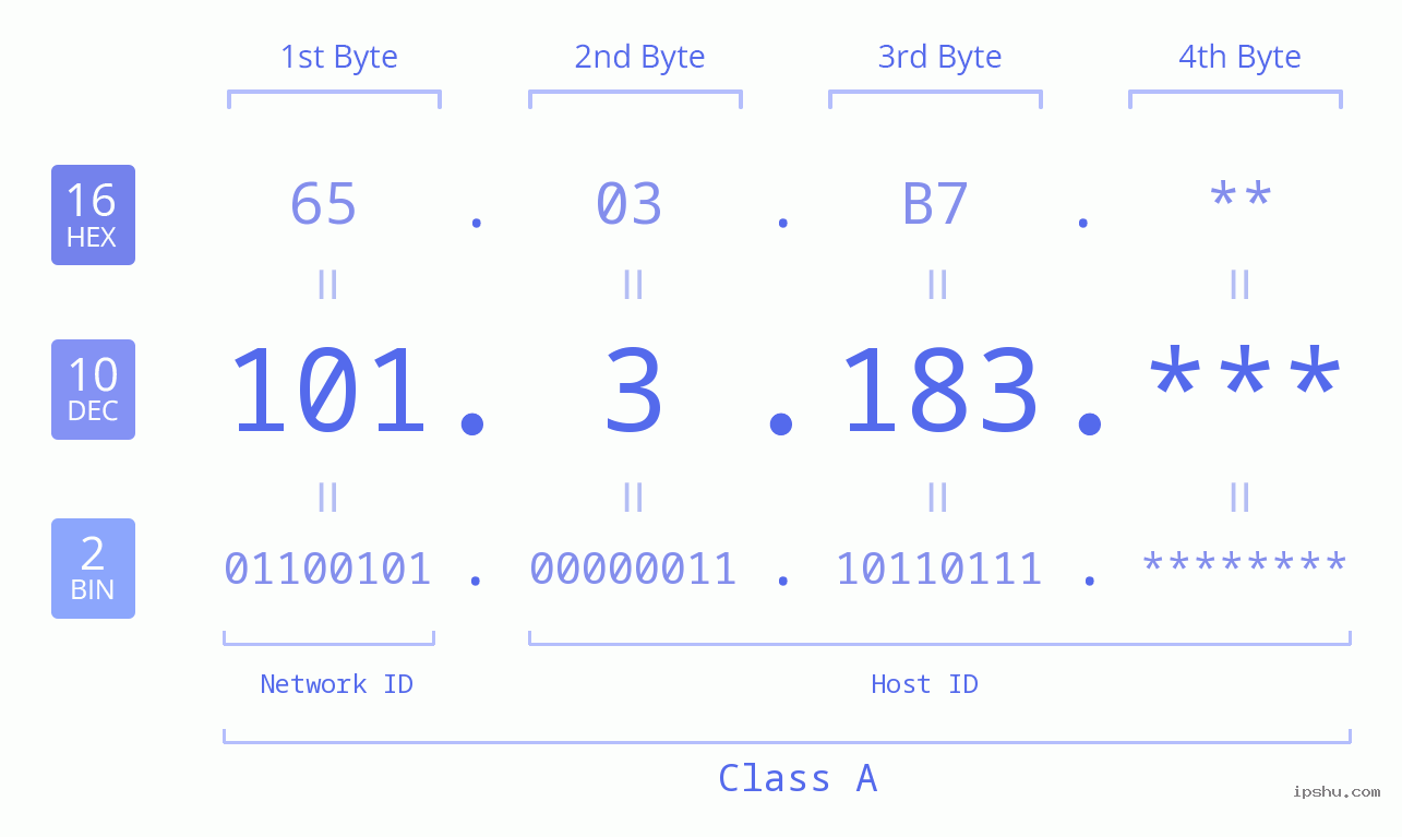 IP Address: 101.3.183 Data Structure Chart BIN DEC HEX IPv4: 101.3.183 Network Class, Net ID, Host ID