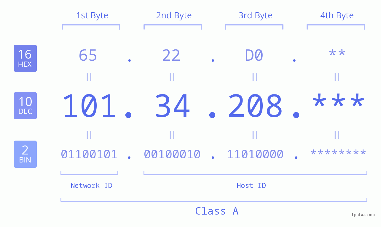 IP Address: 101.34.208 Data Structure Chart BIN DEC HEX IPv4: 101.34.208 Network Class, Net ID, Host ID