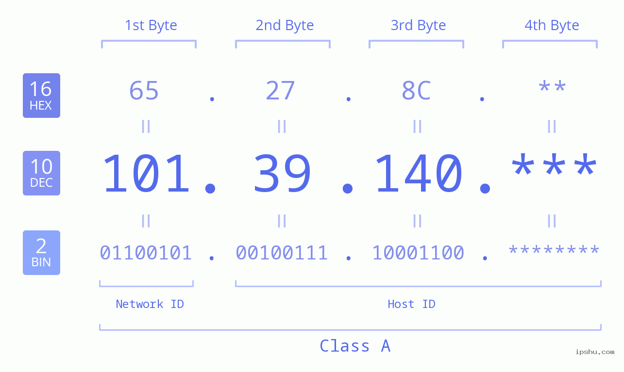 IP Address: 101.39.140 Data Structure Chart BIN DEC HEX IPv4: 101.39.140 Network Class, Net ID, Host ID