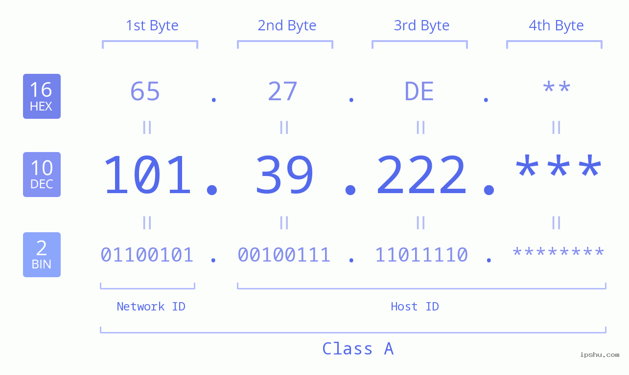 IP Address: 101.39.222 Data Structure Chart BIN DEC HEX IPv4: 101.39.222 Network Class, Net ID, Host ID