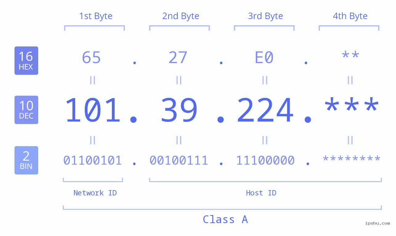 IP Address: 101.39.224 Data Structure Chart BIN DEC HEX IPv4: 101.39.224 Network Class, Net ID, Host ID