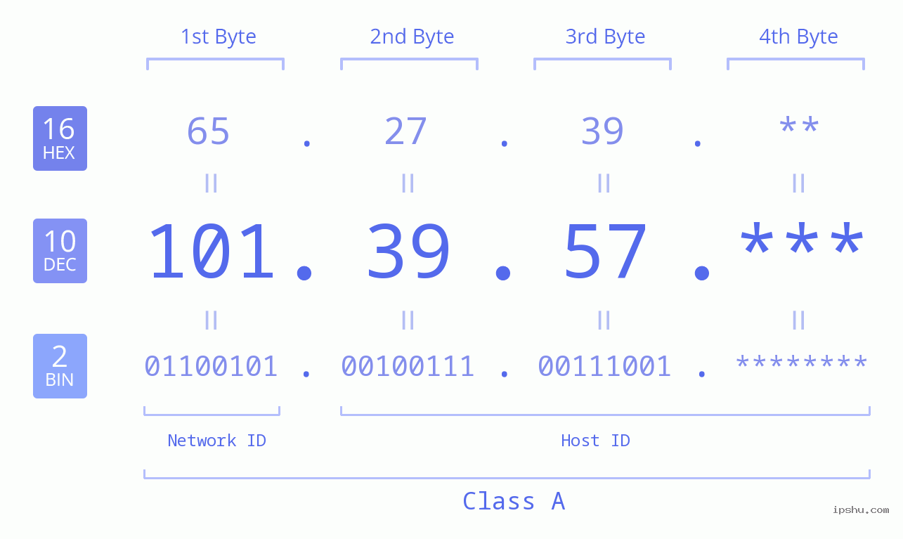 IP Address: 101.39.57 Data Structure Chart BIN DEC HEX IPv4: 101.39.57 Network Class, Net ID, Host ID