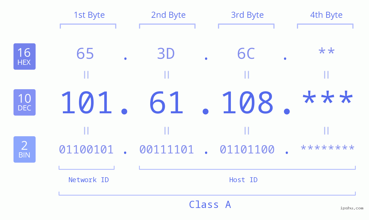 IP Address: 101.61.108 Data Structure Chart BIN DEC HEX IPv4: 101.61.108 Network Class, Net ID, Host ID
