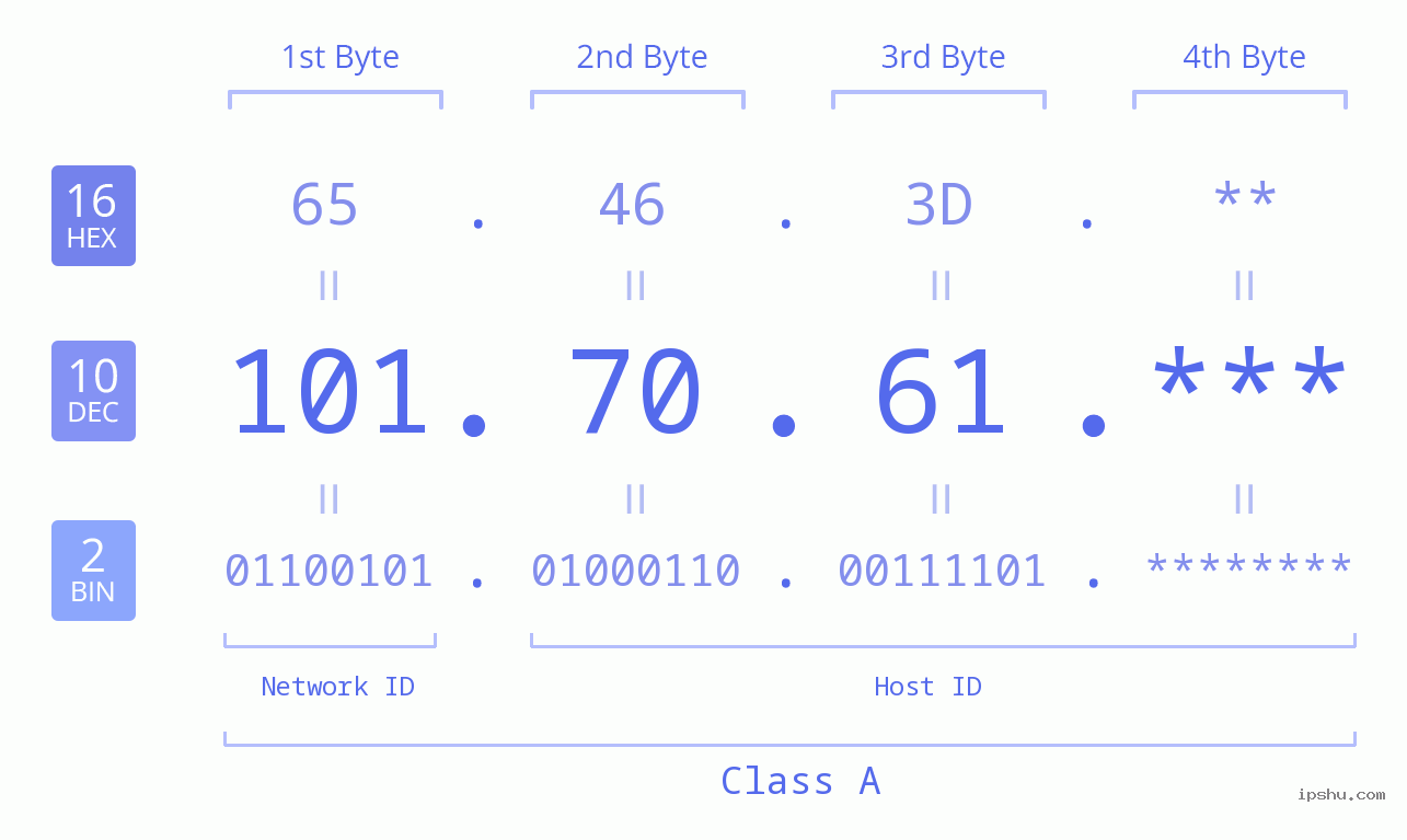 IP Address: 101.70.61 Data Structure Chart BIN DEC HEX IPv4: 101.70.61 Network Class, Net ID, Host ID