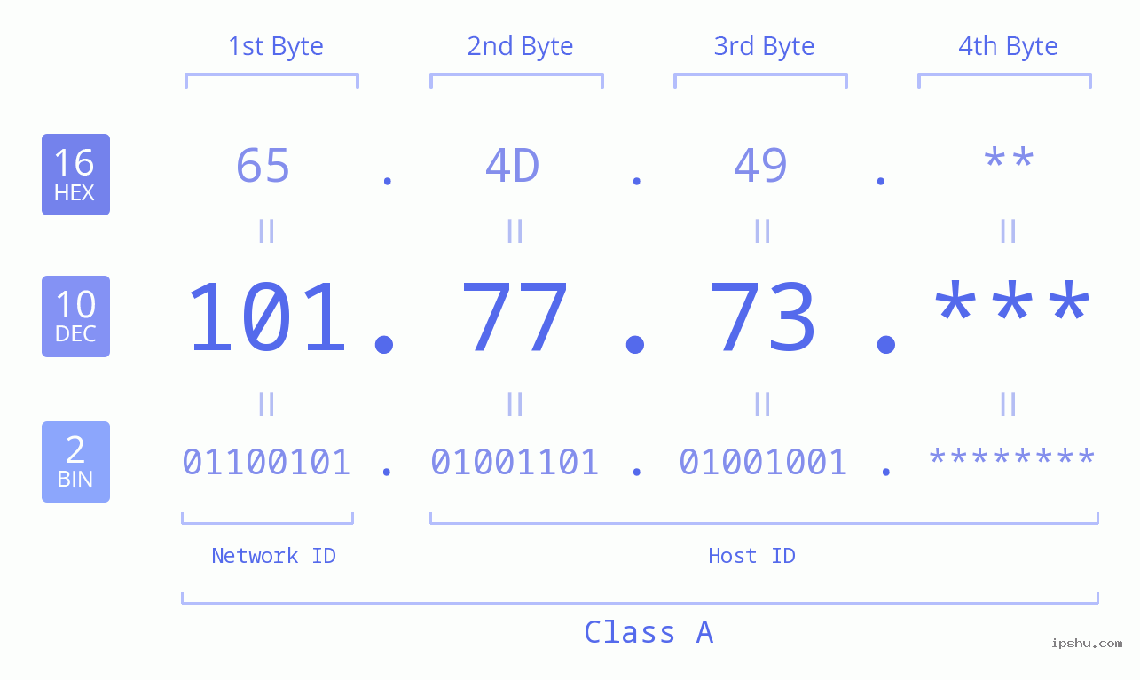 IP Address: 101.77.73 Data Structure Chart BIN DEC HEX IPv4: 101.77.73 Network Class, Net ID, Host ID