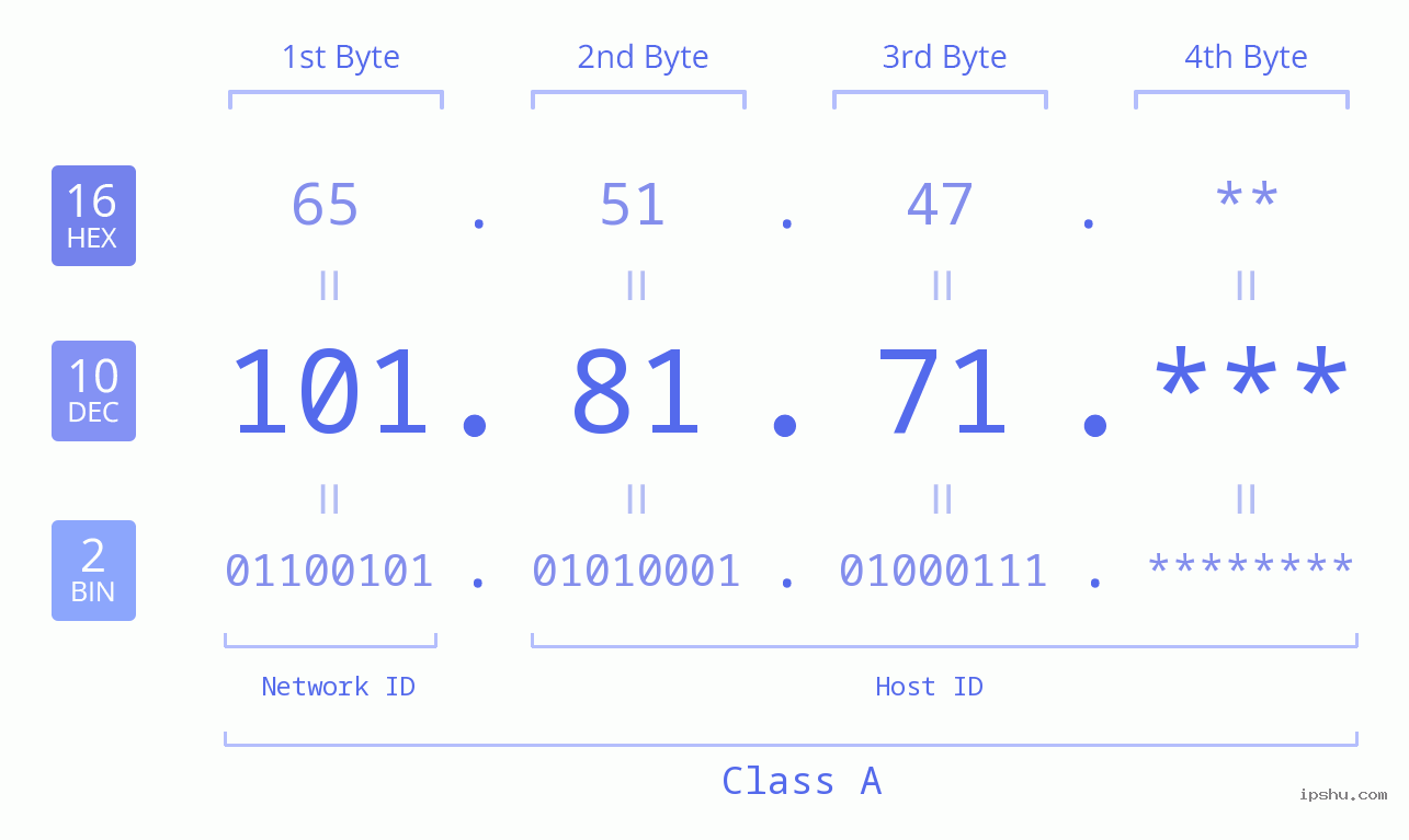 IP Address: 101.81.71 Data Structure Chart BIN DEC HEX IPv4: 101.81.71 Network Class, Net ID, Host ID