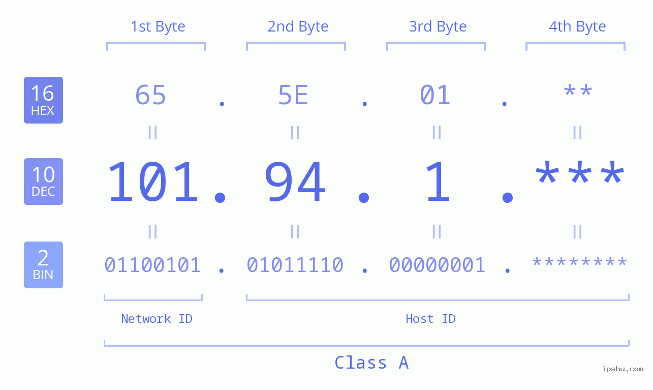 IP Address: 101.94.1 Data Structure Chart BIN DEC HEX IPv4: 101.94.1 Network Class, Net ID, Host ID