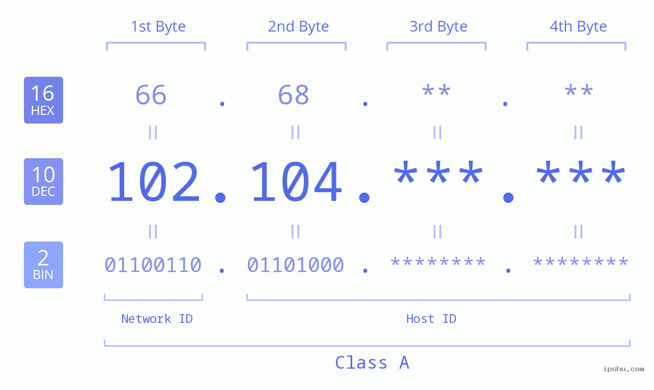 IPv4: 102.104 Network Class, Net ID, Host ID