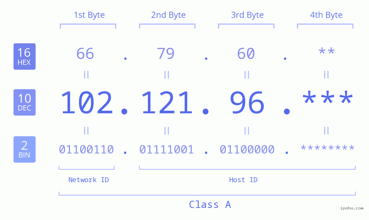 IP Address: 102.121.96 Data Structure Chart BIN DEC HEX IPv4: 102.121.96 Network Class, Net ID, Host ID