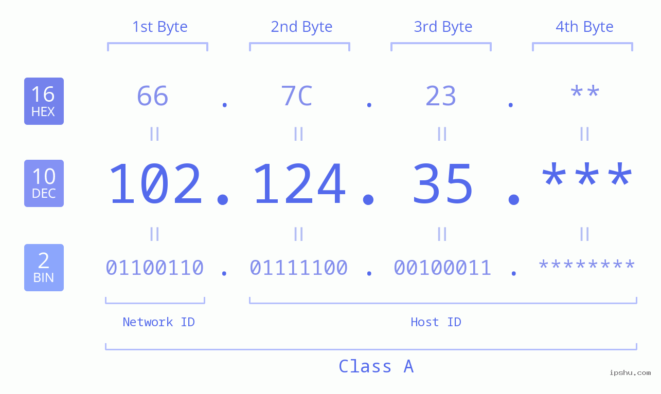 IP Address: 102.124.35 Data Structure Chart BIN DEC HEX IPv4: 102.124.35 Network Class, Net ID, Host ID