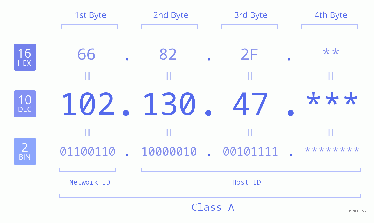 IP Address: 102.130.47 Data Structure Chart BIN DEC HEX IPv4: 102.130.47 Network Class, Net ID, Host ID
