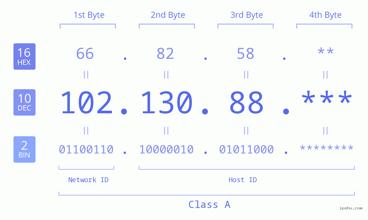 IP Address: 102.130.88 Data Structure Chart BIN DEC HEX IPv4: 102.130.88 Network Class, Net ID, Host ID