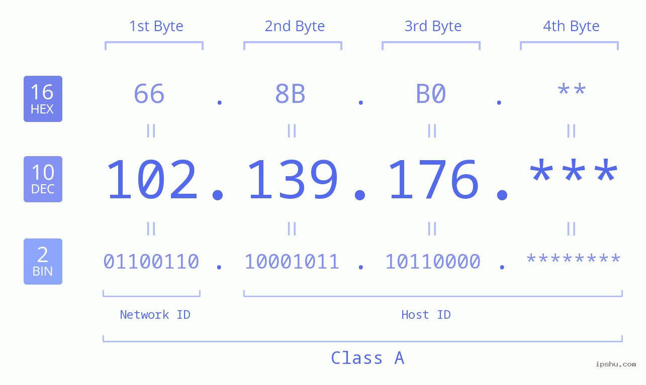 IP Address: 102.139.176 Data Structure Chart BIN DEC HEX IPv4: 102.139.176 Network Class, Net ID, Host ID