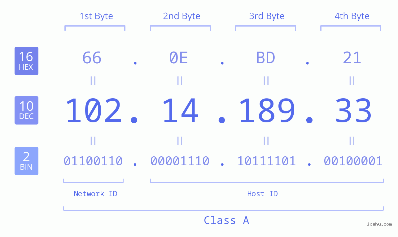 IPv4: 102.14.189.33 Network Class, Net ID, Host ID