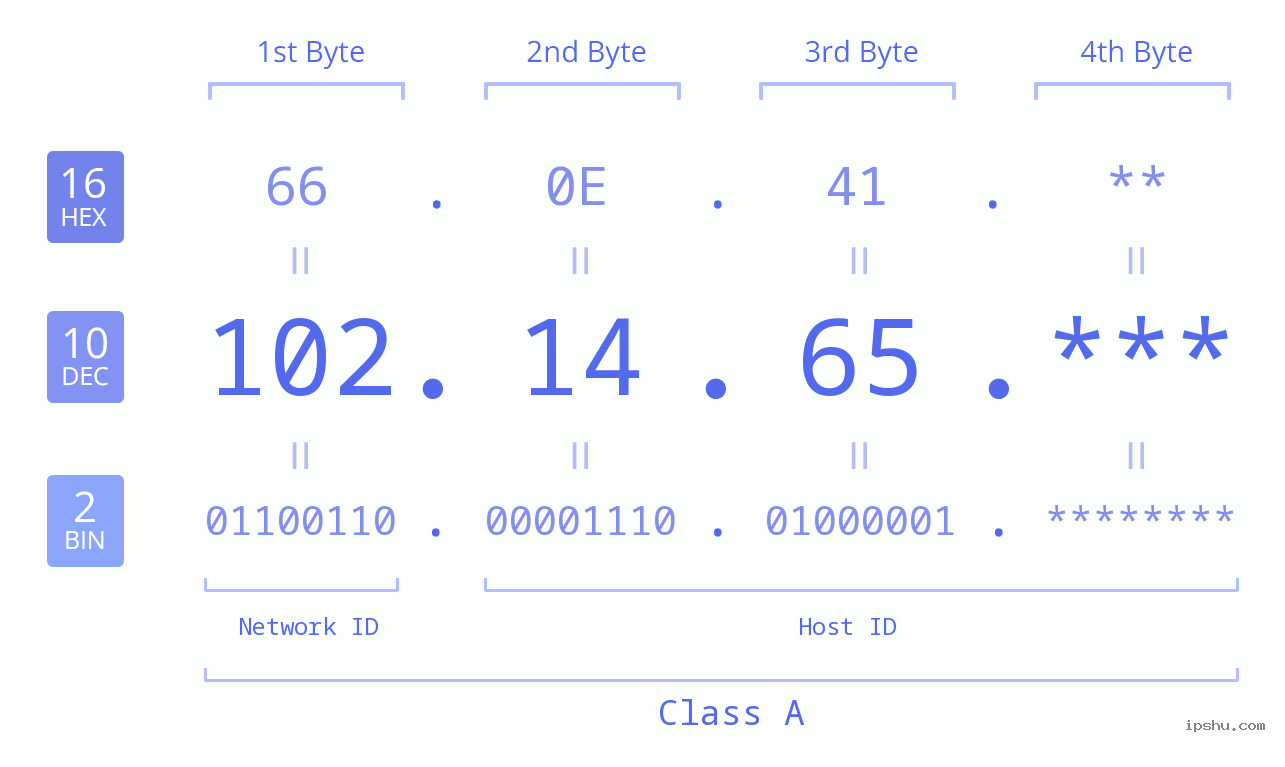 IP Address: 102.14.65 Data Structure Chart BIN DEC HEX IPv4: 102.14.65 Network Class, Net ID, Host ID