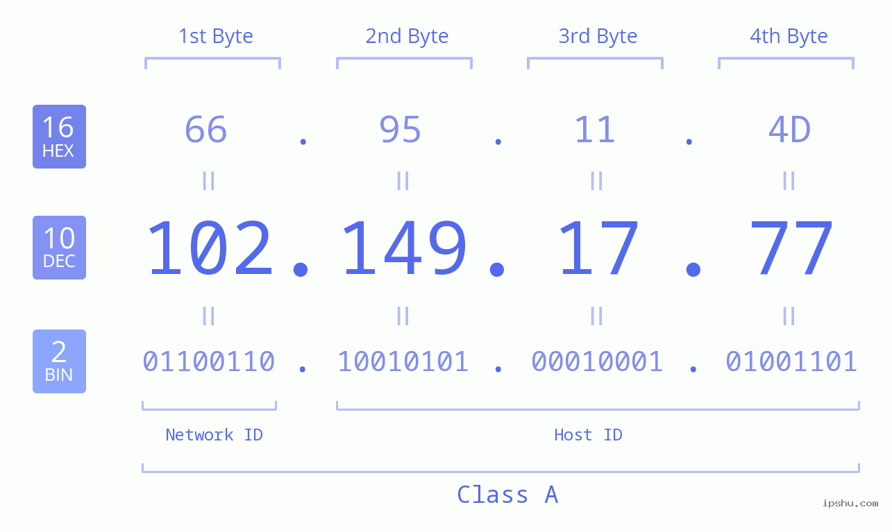 IPv4: 102.149.17.77 Network Class, Net ID, Host ID