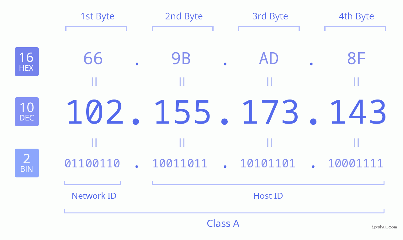 IPv4: 102.155.173.143 Network Class, Net ID, Host ID