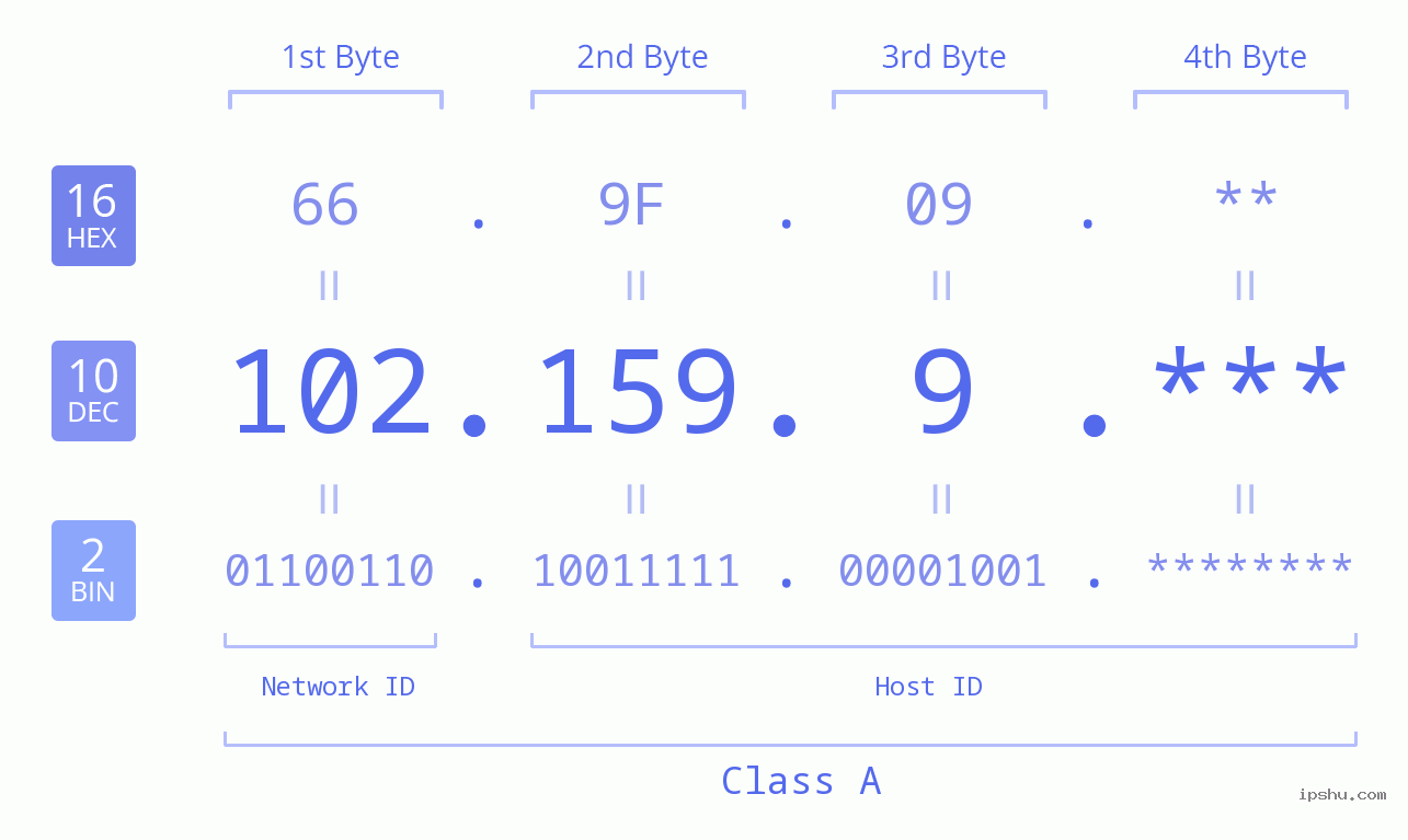 IP Address: 102.159.9 Data Structure Chart BIN DEC HEX IPv4: 102.159.9 Network Class, Net ID, Host ID