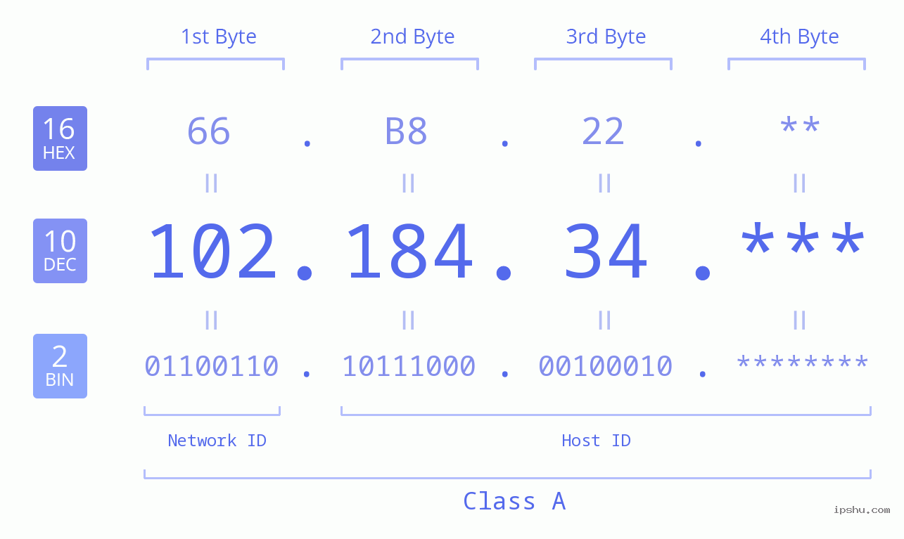 IP Address: 102.184.34 Data Structure Chart BIN DEC HEX IPv4: 102.184.34 Network Class, Net ID, Host ID