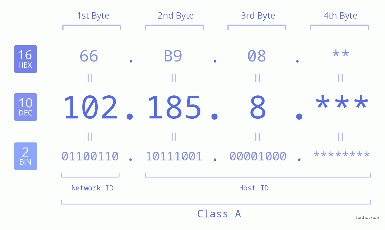 IP Address: 102.185.8 Data Structure Chart BIN DEC HEX IPv4: 102.185.8 Network Class, Net ID, Host ID