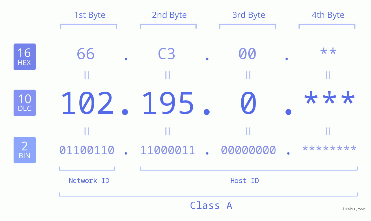 IPv4: 102.195.0 Network Class, Net ID, Host ID