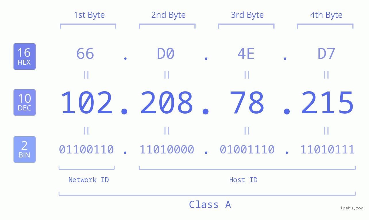 IPv4: 102.208.78.215 Network Class, Net ID, Host ID