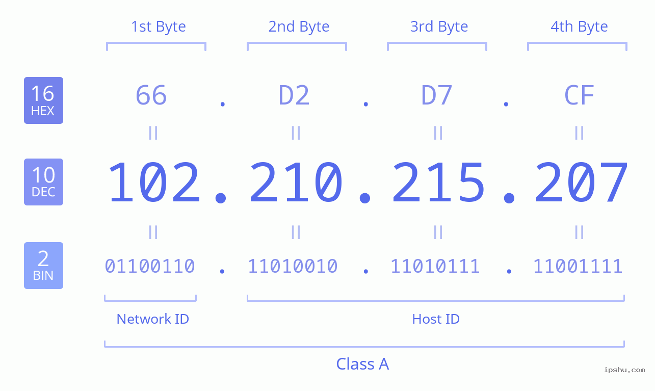 IPv4: 102.210.215.207 Network Class, Net ID, Host ID