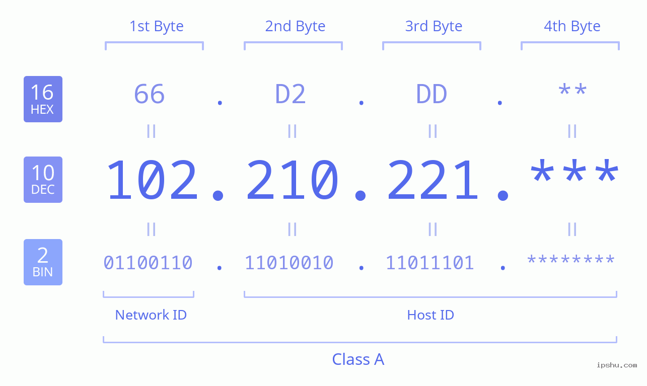 IPv4: 102.210.221 Network Class, Net ID, Host ID