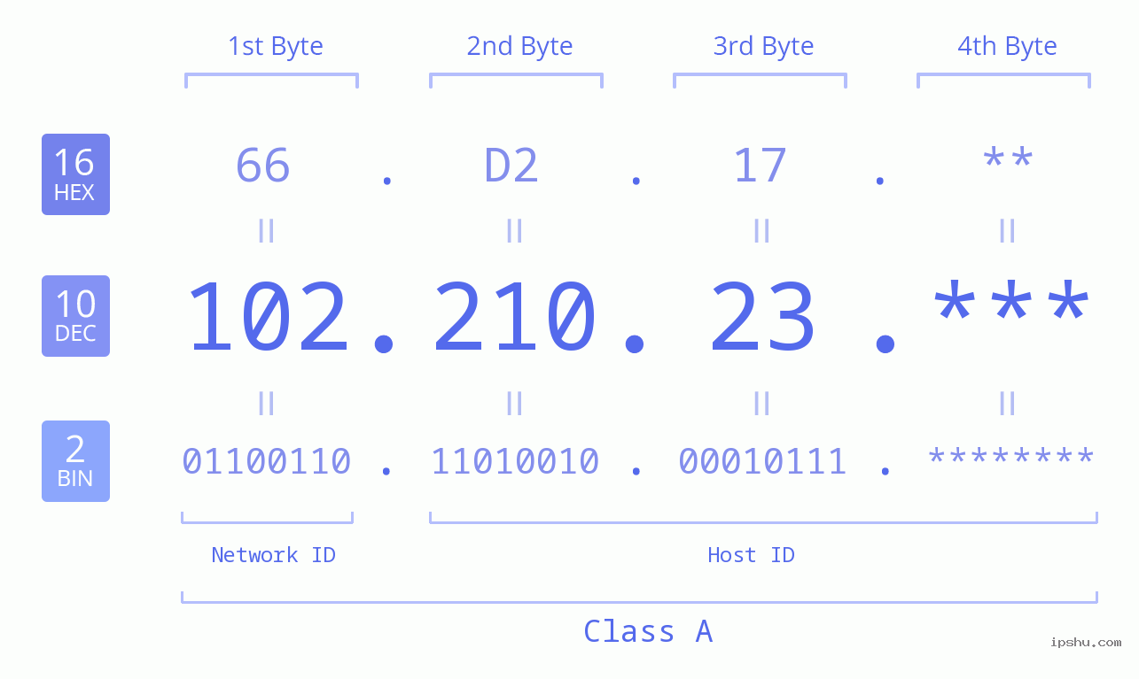 IP Address: 102.210.23 Data Structure Chart BIN DEC HEX IPv4: 102.210.23 Network Class, Net ID, Host ID