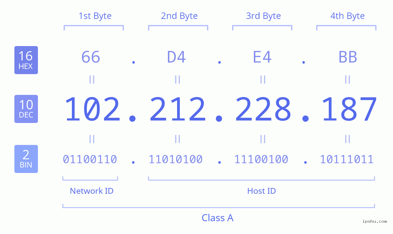 IPv4: 102.212.228.187 Network Class, Net ID, Host ID